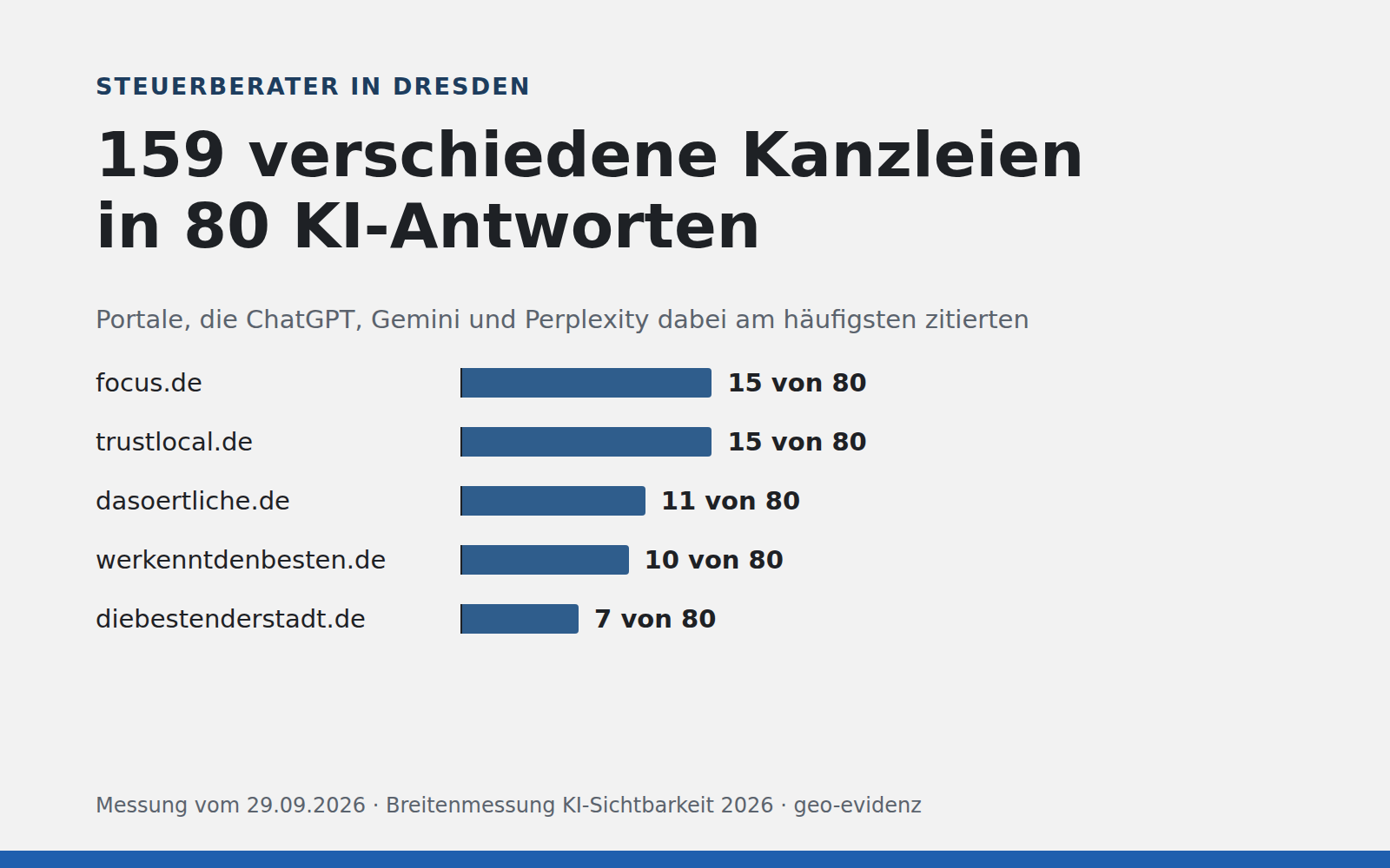 KI-Empfehlungen für Steuerberater Dresden KI-Empfehlungen für Steuerberater Dresden